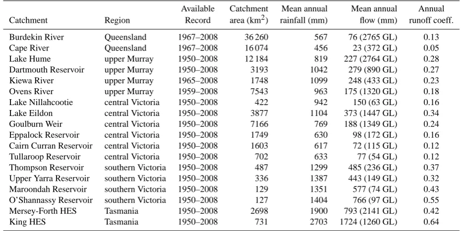 Table 1. Brief attributes of the 18 catchments used for the study.