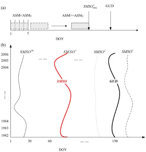 Fig. 3. (a) Schematic chart of the definition of Soil Moisture Spring Onset date (SMSO), a fixed window (e.g., 5-day) moving afterward from the first day of the year (e.g., 1982) until the accumulated soil moisture reach the threshold ASM5, then the last d