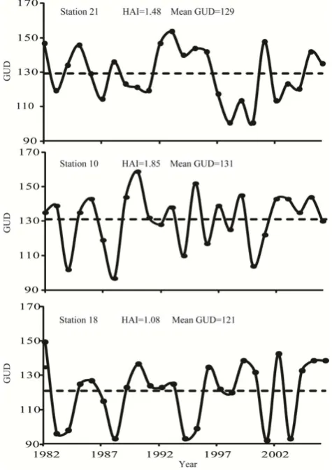 Fig. 5. Temporal pattern of Green-up Onset Date (GUD) at stations numbered 21, 10, and 18
