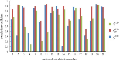 Fig. 9.  Time series of SMSO (Soil Moisture Spring green-up Onset date), PSO (Precipitation Spring green-up Onset date), TSO (Thermal Spring Onset date), and GUD (Green-up Onset Date) at station number 10.Fig