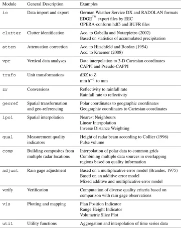 Table 1. Modules in wradlib.