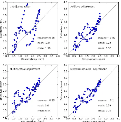 Fig. 5. A 1-dimensional example with synthetic data for illustratingdifferent adjustment approaches in wradlib