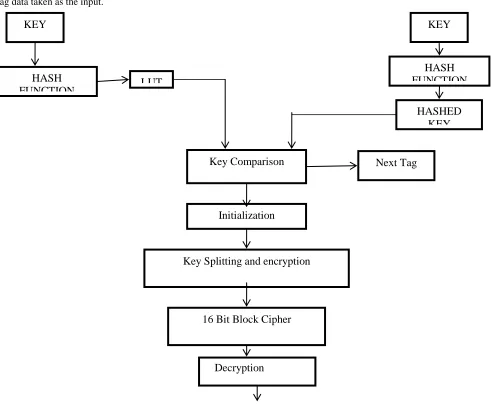 Fig. No.1, Flowchart of Secured Hummingbird Mutual Authentication Protocol using Hash Functions