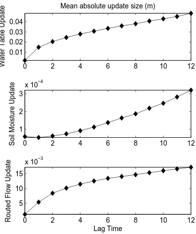 Fig. 13. Comparison of size of REnKF update by model state andlag time for the Pomahaka catchment, during the ﬂood event shownin Fig