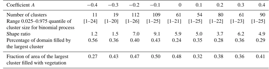 Table 4. Statistical analysis of the vegetation clusters for the ﬁelds of vegetation obtained with hydraulic conductivity functions, modiﬁedfrom the base conditions through Eq