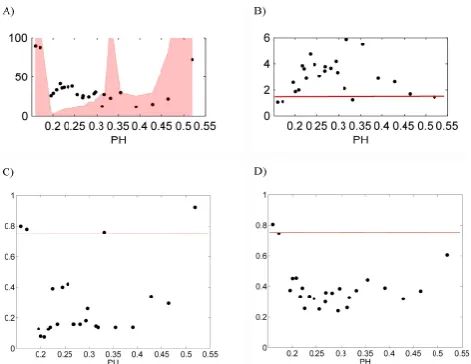 Fig. 15. Statistical analysis of the vegetation clusters for the ﬁeldsof vegetation as a function of the ratio between annual precipita-tion and annual potential evapotranspiration