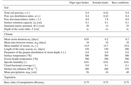Table 1. Climate, soil and vegetation properties of the system.