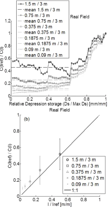 Fig. 15. Real ﬁeld – scale effect when changing the length: (a) ra-tio of connectivities at different scales as a function of the relativedepression storage