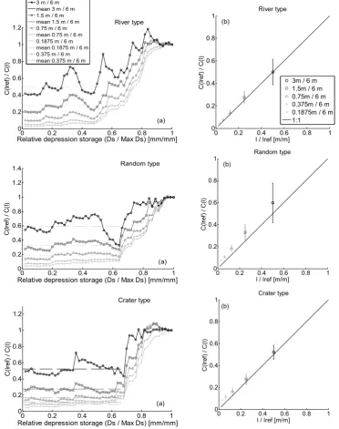 Fig. 16. Synthetic ﬁelds – scale effect when changing the length for the river, random and crater microtopographies:at different scales as a function of the relative depression storage
