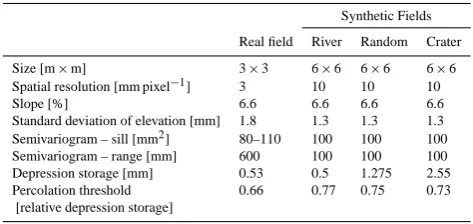 Table 1. Main characteristics of the microtopographies.
