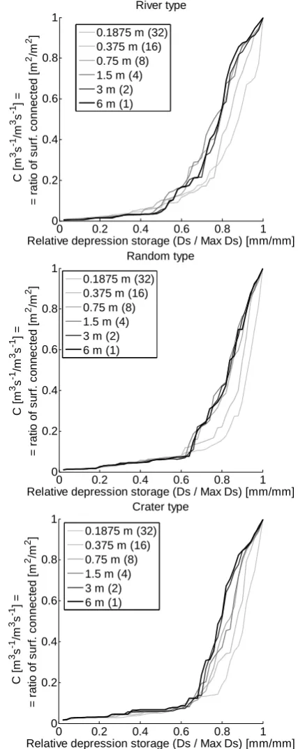 Figure 9: Synthetic Fields – Effect of plot width on the maximum depression storage for the “River”, “Random” and “Crater” type microtopographies