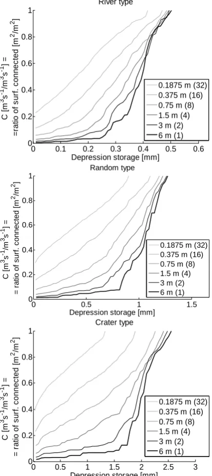 Figure 11: Synthetic Fields – Effect of plot length on the averaged RSC function for the Figure 11: Synthetic Fields – Effect of plot length on the averaged RSC function for the  Synthetic ﬁelds – effect of plot length on the averaged RSC0 