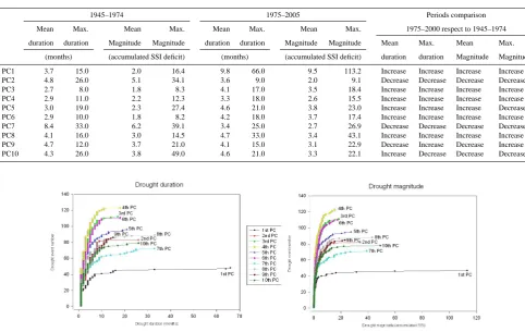 Fig. 6. Left: duration (in months) of the drought episodes (from shortest to longest event)