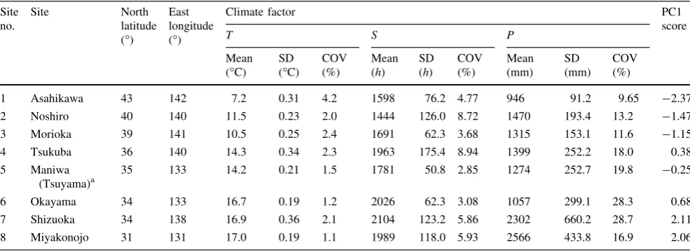 Table 1Sites, latitude, longitude, and climate factors form April 2004 to March 2009, and PC1 score at the eight sites