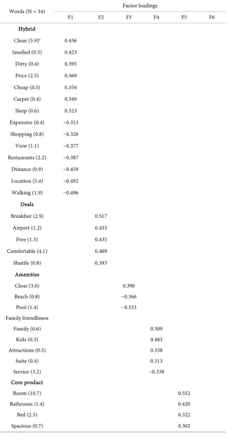 Table 2. Factor loadings of words (shows only those with loadings > 30). 