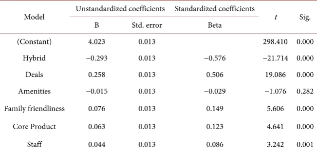 Table 3. Results of linear regression analysis. 