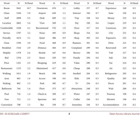 Table 1. Top 80 primary words in hotel customer reviews. 