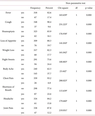 Table 3. Frequency and percentage of different symptoms of PTB and non parametric test N = 385