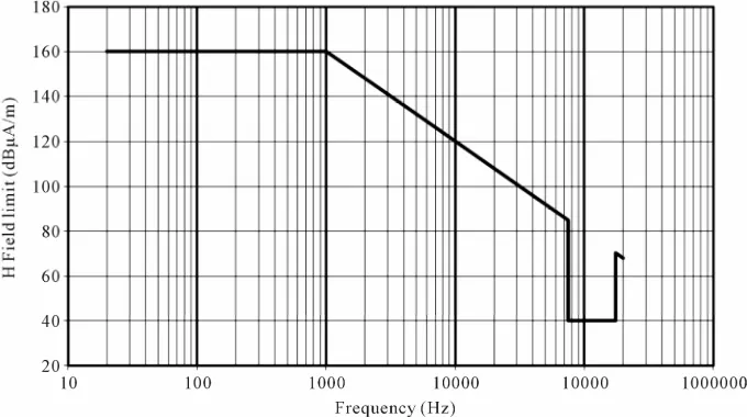 Figure 1. Example of a specification concerning the H field limit in the interior of the vehicle