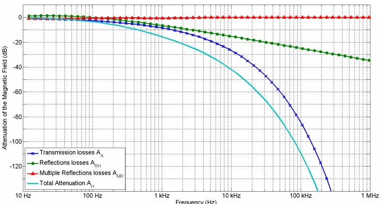 Figure 2. Different kinds of attenuations versus frequency for a 2 mm copper shielding 10 mm from the source