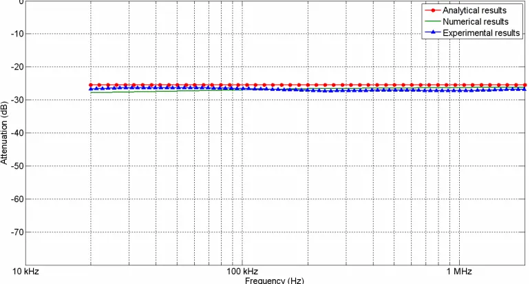 Figure 9 shows for different frequencies the leakage  