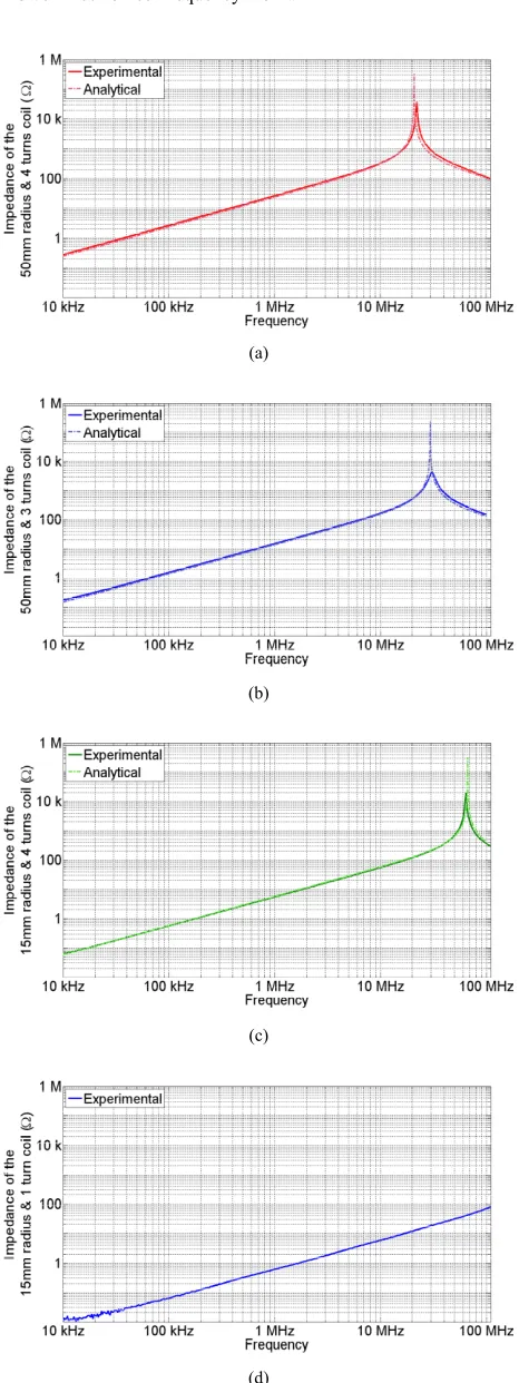 Figure 7 show analytical and experimental impedance of antenna for different geometries of coils