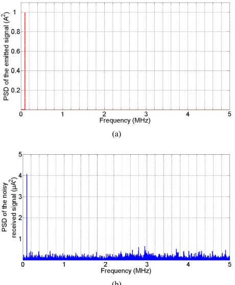 Figure 13. PSD of the source (a) and the receiver (b) signals for positive frequencies
