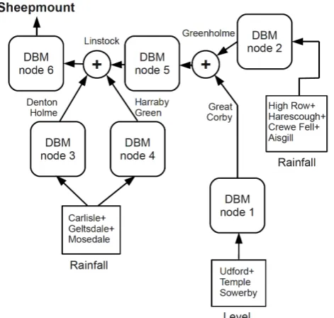 Fig. 2. Conﬁguration of the nodes making up the Eden FEWS DBMmodule.