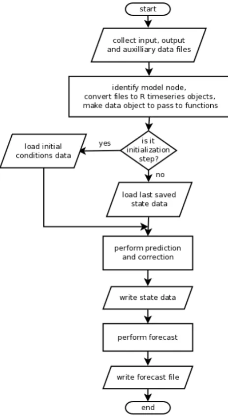 Fig. 4. Flowchart showing the operations performed during a singledata assimilation and forecast cycle
