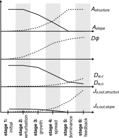 Fig. 8Adisequilibrium, the difference in potential energy increasesstructureand so does the value of the nominator, but since the sedi-ment export from the structure increases as well so does the