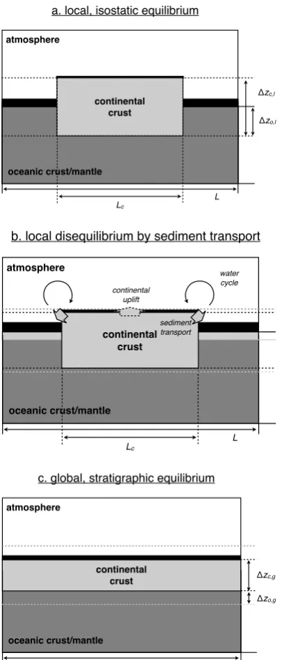 Fig. 1. Highly simpliﬁed diagram to illustrate how continental crustevolves from (a) a state of local, isostatic equilibrium through (b) astate with sediment transport to (c) a state of global, stratigraphicequilibrium
