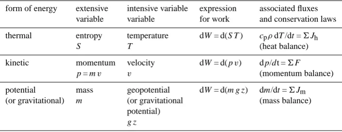 Table 1. Different forms of energy relevant for the description of drainage basin dynamics and their thermodynamic description as pairs ofconjugate variables, one extensive variable that depends on the size of the system, and one intensive variable that is independent of the sizeof the system.