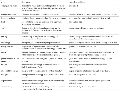 Table 2. Overview of the different thermodynamic terms used here, their brief deﬁnitions and their relevance to hydrologic processes.