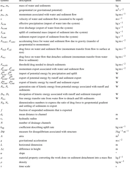 Table 3. Overview of the parameter and variable names used in the models. The variables follow a terminology in which all ﬂuxes of aproperty are described by J, the generation of free energy of some form from another form is described by P, the dissipation