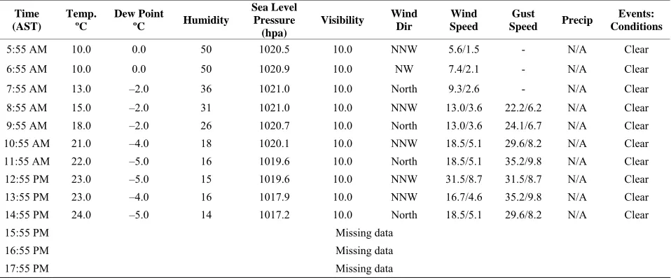 Table 1. Weather information for March 20, 2010 supplied by [13]. 