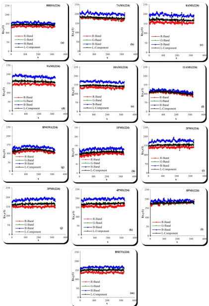 Figure 6. Diurnal intensity variation with time for the horizontal line no. 224 extracted from each image captured from sun-rise to sunset in a steady hazy state for weather condition at September 23, 2010 by using tilted angle equal to 33.2˚ and 40 × 