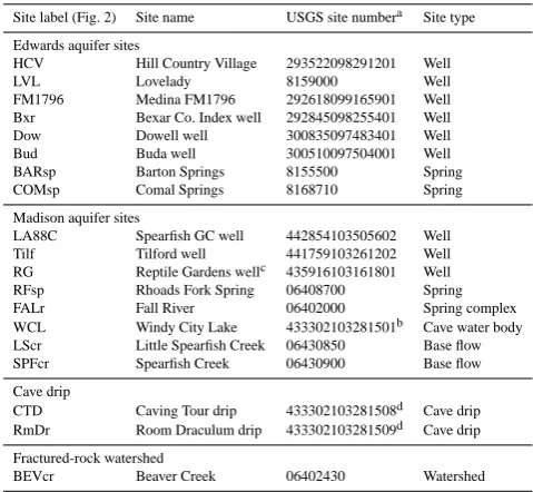 Table 3. Sites simulated.