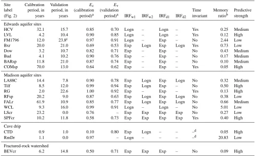 Table 4. Summary of modeling results (E, coefﬁcient of efﬁciency; IRF, impulse-response function; w1, wet-period primary; w2, wet-periodsecondary; d1, dry-period primary; d2, dry-period secondary; Exp, exponential curve; Logn, lognormal curve; –, not applicable).