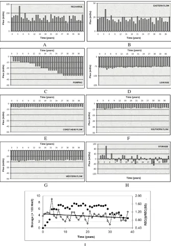 Fig. 9. Model water budget components for zonation Z5. Flow rates are expressed in m3 s−1, volumes are expressed in Hm3