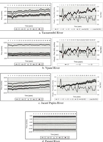 Fig. 10. Left: stream/aquifer ﬂux (m3 s−1) versus time for selected streams for all conductivity zonations
