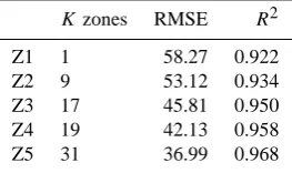 Table 2. Goodness of ﬁt estimators.