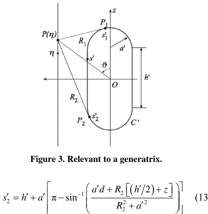 Figure 3. Relevant to a generatrix. 