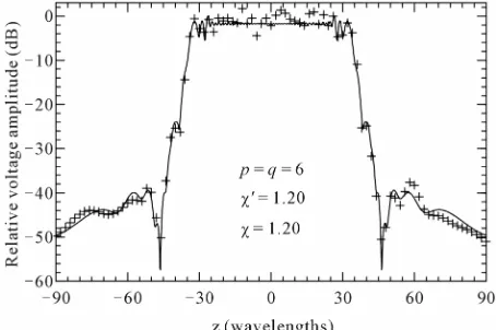 Figure 4. Amplitude of the probe voltage on the generatrix at φ = 90˚. Solid line: exact