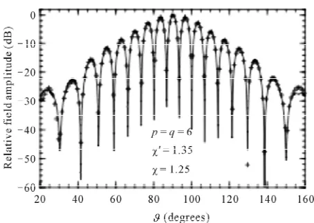 Figure 13. E-plane pattern. Solid line: reference. Crosses: recovered from irregularly spaced NF data