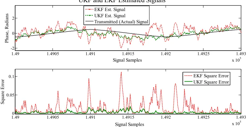 Table 1. Average MSEs of the unfiltered, EKF, and UKF estimated signals. 