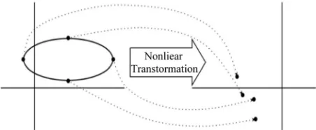 Figure 1. Nonlinear transformations using unscented trans- formation.  