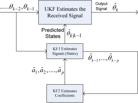 Figure 3. Interactive Kalman filtering. 
