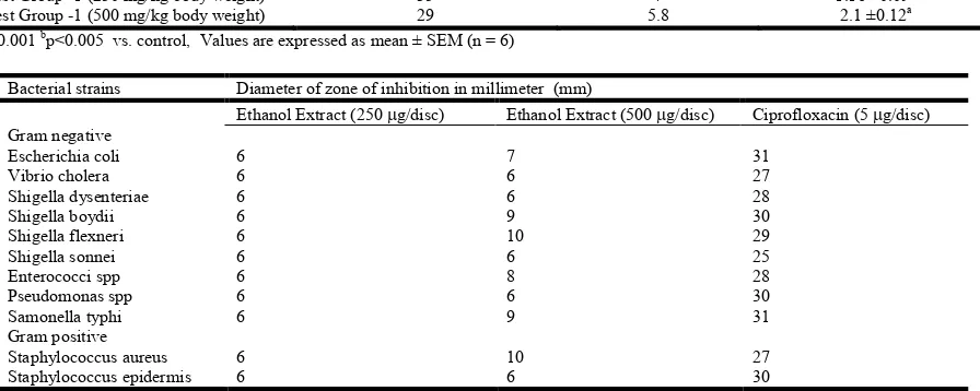 Table 1.  Effect of the methanolic extract of flowering tops of  Rosa damascena on castor oil induced diarrhoea in mice 