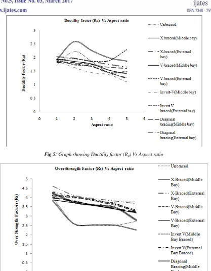 Fig 5: Graph showing Ductility factor (Rμ) Vs Aspect ratio 