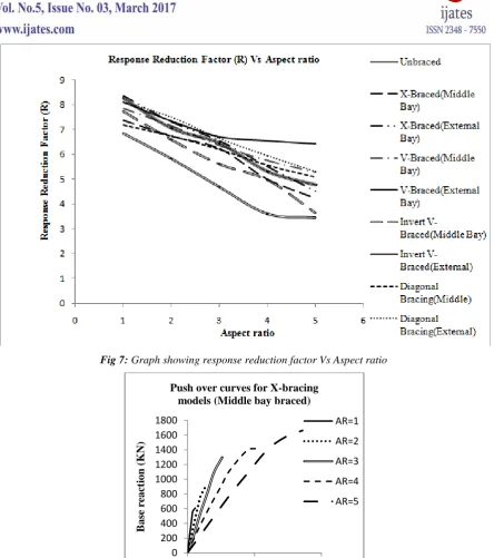 Fig 7: Graph showing response reduction factor Vs Aspect ratio